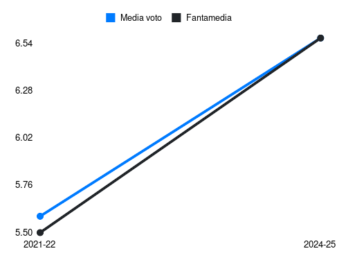 Svoboda Fantamedia sotto forma di grafico