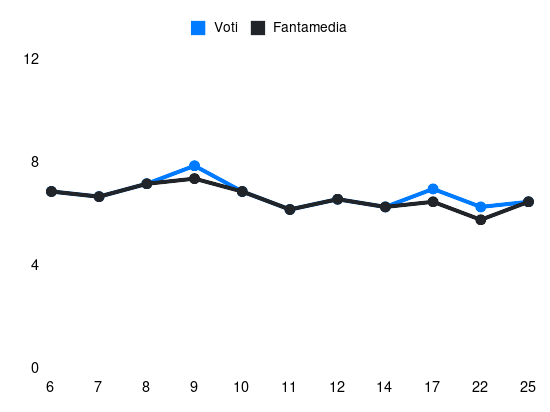 Grafico delle prestazioni di T. Barbieri durante la stagione 2025-26