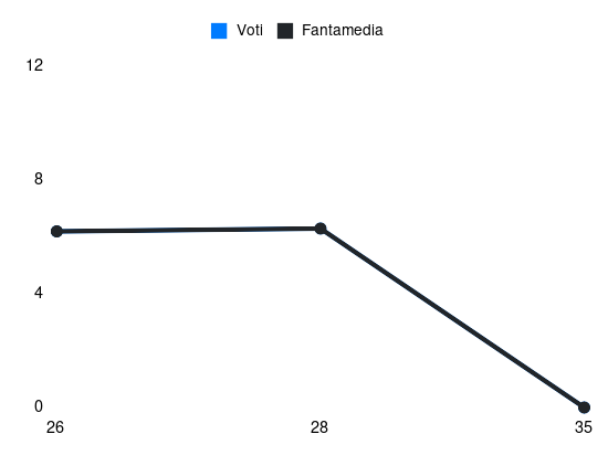 Grafico delle prestazioni di T. Campaniello durante la stagione 2024-25
