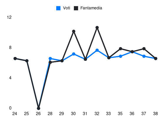 Grafico delle prestazioni di T. Douvikas durante la stagione 2024-25
