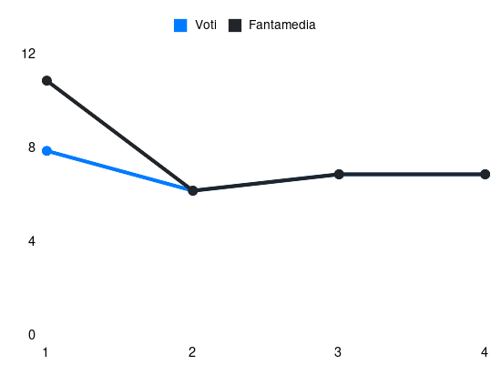 Grafico delle prestazioni di T. Douvikas durante la stagione 2025-26