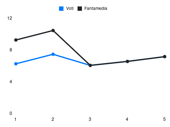 Grafico delle prestazioni di T. Douvikas durante la stagione 2026-27
