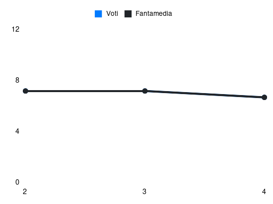 Grafico delle prestazioni di T. Heggem durante la stagione 2025-26