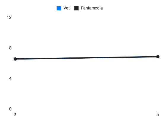 Grafico delle prestazioni di T. Noslin durante la stagione 2024-25