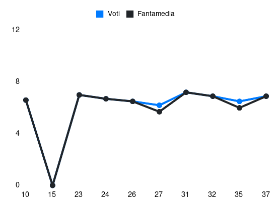 Grafico delle prestazioni di T. Palacios durante la stagione 2024-25