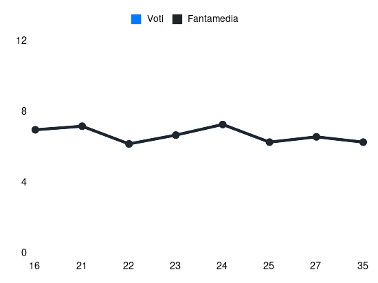 Grafico delle prestazioni di T. Slotsager durante la stagione 2025-26
