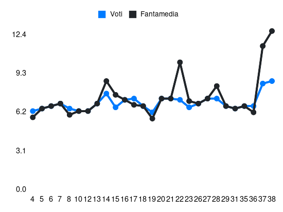 Grafico delle prestazioni di T. Suslov durante la stagione 2023-24