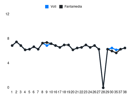 Grafico delle prestazioni di T. Weah durante la stagione 2023-24