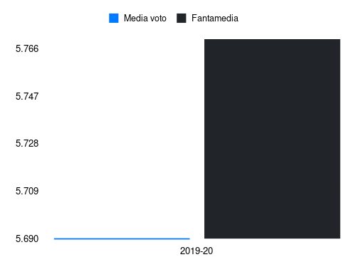 Tabanelli Fantamedia sotto forma di grafico