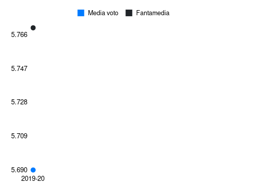 Tabanelli Fantamedia sotto forma di grafico