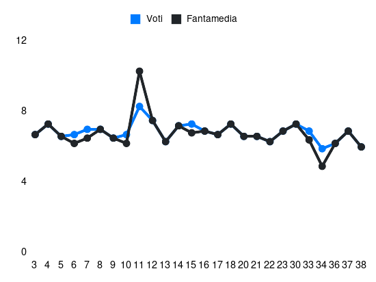 Grafico delle prestazioni di Adrien Tameze durante la stagione 2023-24