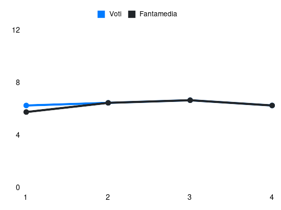 Grafico delle prestazioni di Adrien Tameze durante la stagione 2024-25