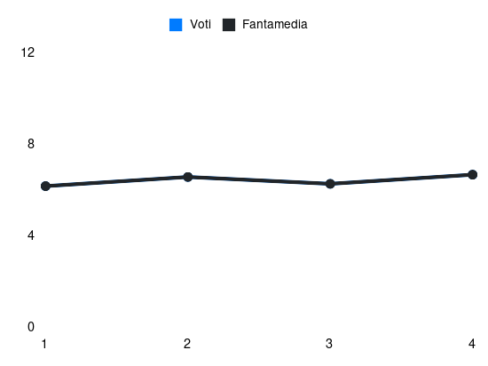 Grafico delle prestazioni di Adrien Tameze durante la stagione 2025-26