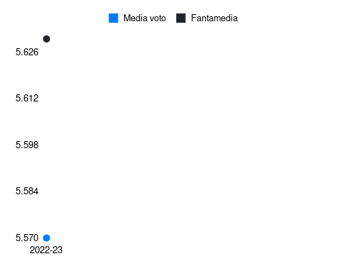 Tanguy Ndombele Fantamedia sotto forma di grafico