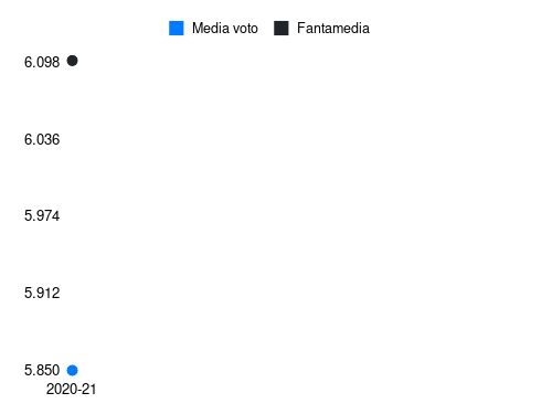 Tello Fantamedia sotto forma di grafico