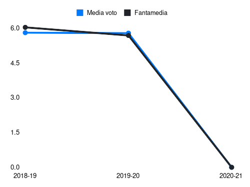 Teodorczyk Fantamedia sotto forma di grafico