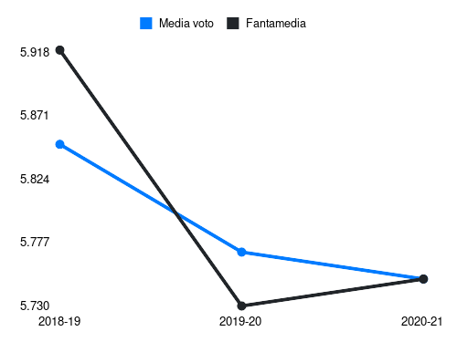 Ter Avest Fantamedia sotto forma di grafico