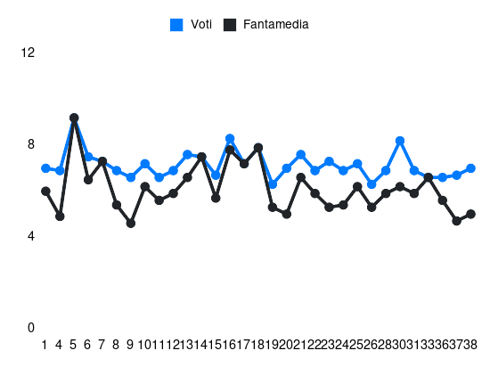 Grafico delle prestazioni di Pietro Terracciano durante la stagione 2023-24