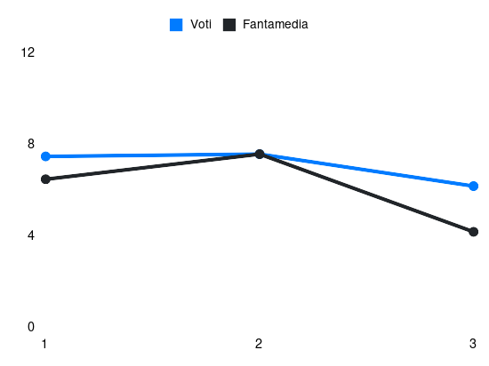 Grafico delle prestazioni di Pietro Terracciano durante la stagione 2024-25