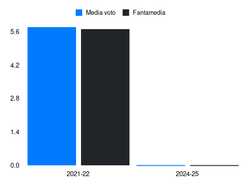 Tessmann Fantamedia sotto forma di grafico