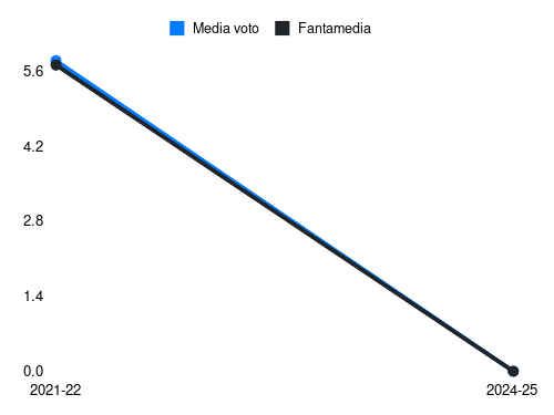 Tessmann Fantamedia sotto forma di grafico