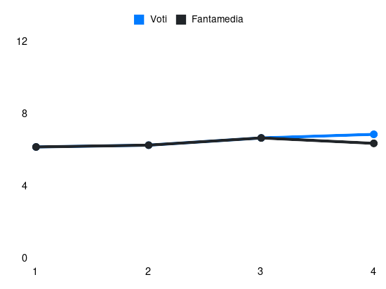 Grafico delle prestazioni di Tete Morente durante la stagione 2024-25