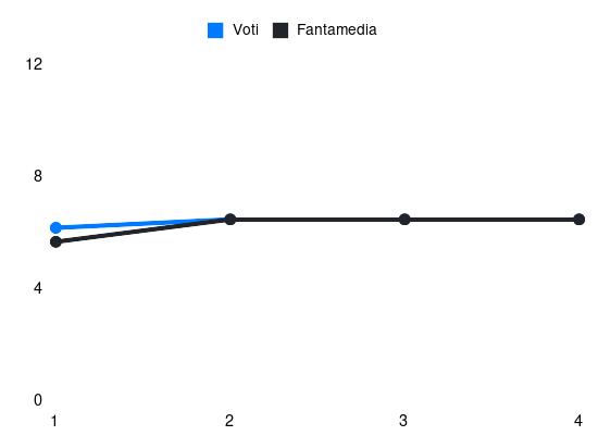 Grafico delle prestazioni di Tete Morente durante la stagione 2025-26