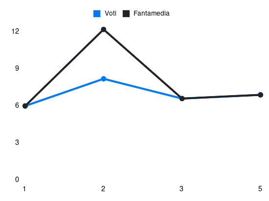 Grafico delle prestazioni di Thauvin durante la stagione 2024-25