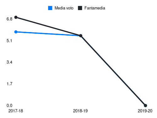 Thereau Fantamedia sotto forma di grafico