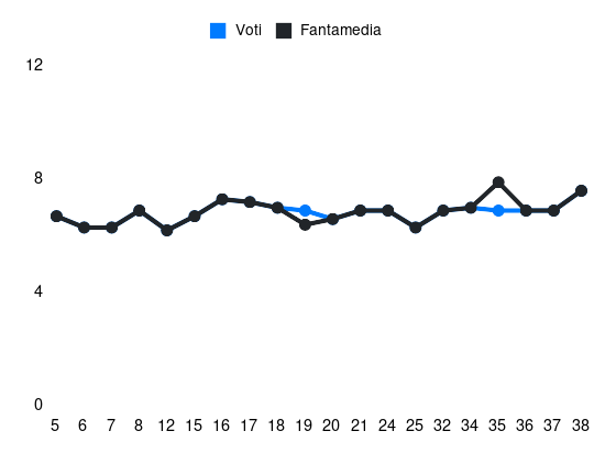 Grafico delle prestazioni di T. Kristensen durante la stagione 2023-24