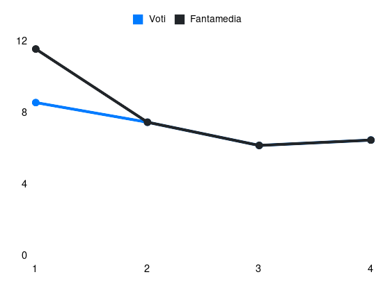 Grafico delle prestazioni di T. Kristensen durante la stagione 2025-26