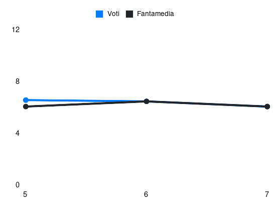 Grafico delle prestazioni di T. Kristensen durante la stagione 2026-27