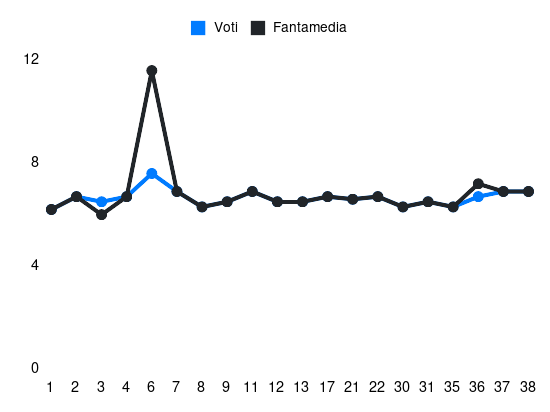 Grafico delle prestazioni di Thorsby durante la stagione 2023-24