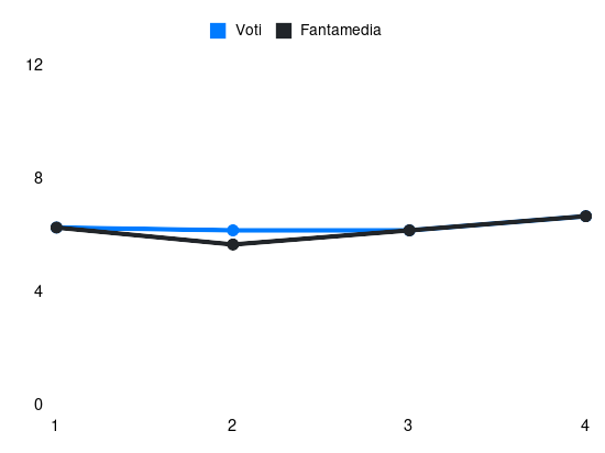 Grafico delle prestazioni di Thorsby durante la stagione 2024-25