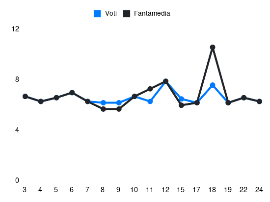 Grafico delle prestazioni di Kristian Thorstvedt durante la stagione 2025-26