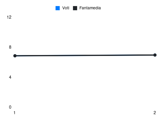 Grafico delle prestazioni di Kristian Thorstvedt durante la stagione 2026-27