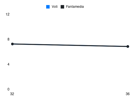Grafico delle prestazioni di Tiago Gabriel durante la stagione 2024-25