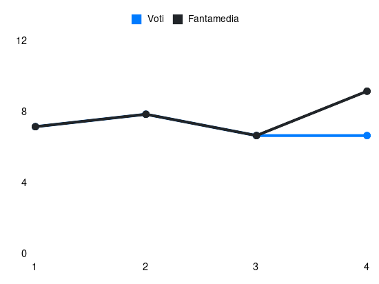 Grafico delle prestazioni di Tiago Gabriel durante la stagione 2025-26