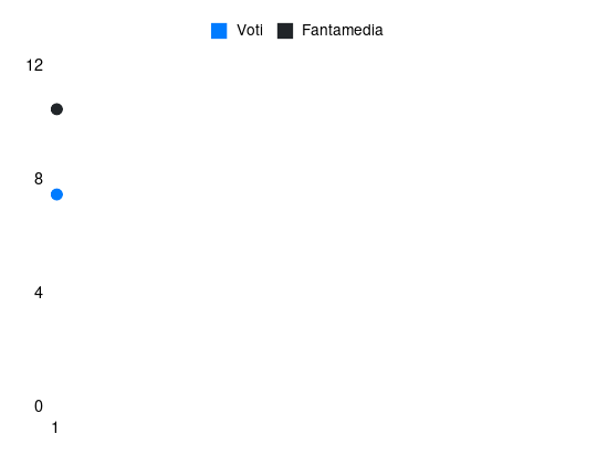 Grafico delle prestazioni di Tiago Gabriel durante la stagione 2026-27