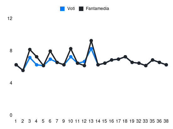 Grafico delle prestazioni di Jeremy Toljan durante la stagione 2023-24