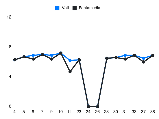 Grafico delle prestazioni di Rafael Toloi durante la stagione 2023-24