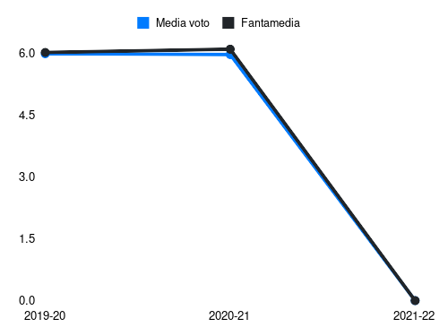 Tomiyasu Fantamedia sotto forma di grafico