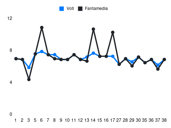 Grafico delle prestazioni di Fikayo Tomori durante la stagione 2023-24