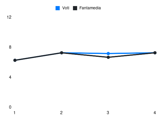 Grafico delle prestazioni di Fikayo Tomori durante la stagione 2025-26