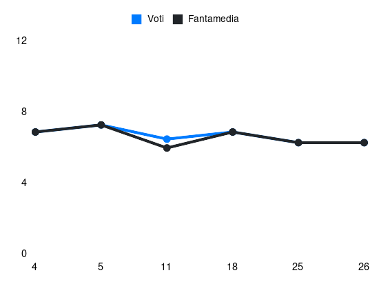 Grafico delle prestazioni di A. Touba durante la stagione 2023-24