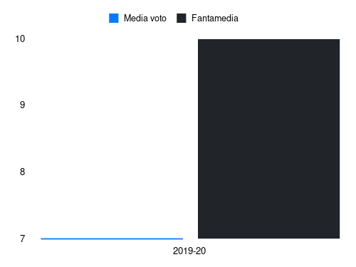 Traore' Am Fantamedia sotto forma di grafico