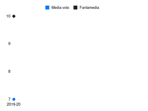 Traore' Am Fantamedia sotto forma di grafico