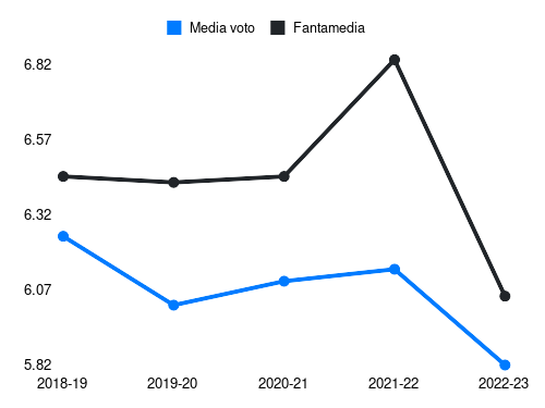 Traore' Hj Fantamedia sotto forma di grafico