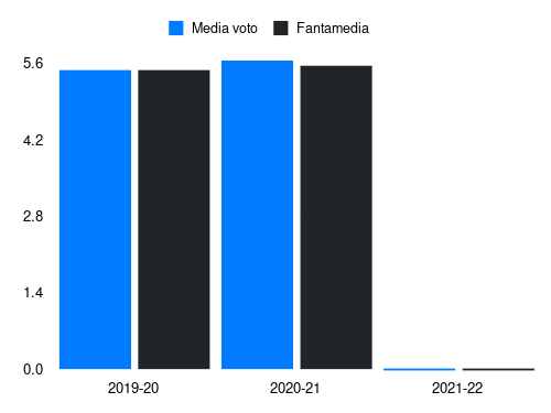 Tripaldelli Fantamedia sotto forma di grafico