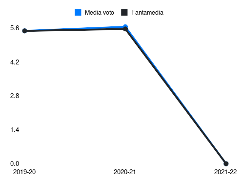 Tripaldelli Fantamedia sotto forma di grafico